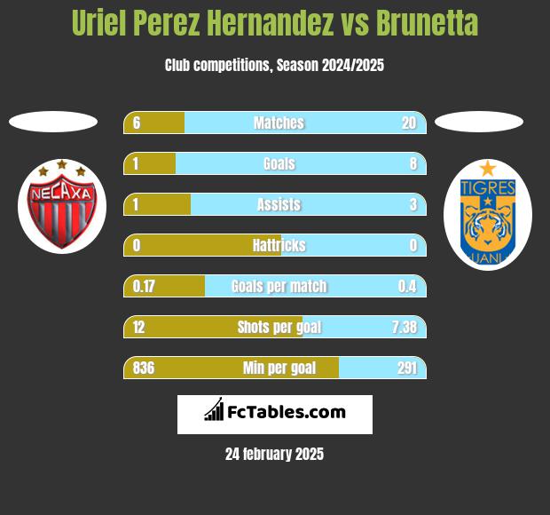 Uriel Perez Hernandez vs Brunetta h2h player stats