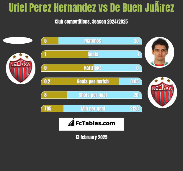 Uriel Perez Hernandez vs De Buen JuÃ¡rez h2h player stats