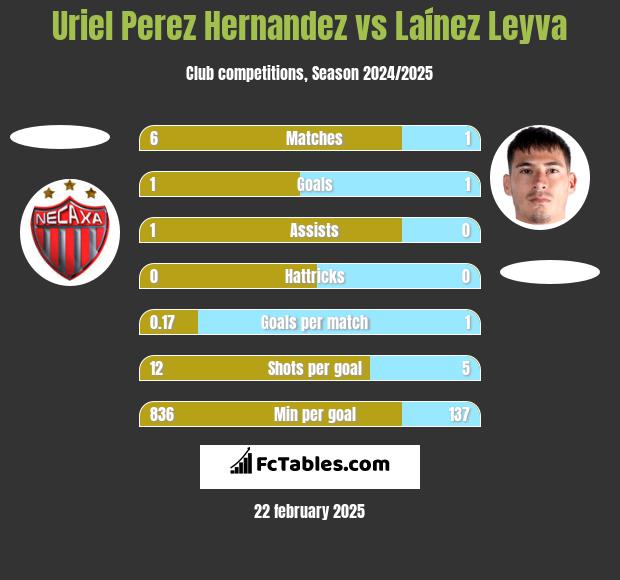 Uriel Perez Hernandez vs Laínez Leyva h2h player stats