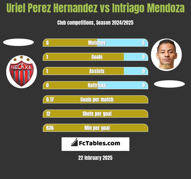 Uriel Perez Hernandez vs Intriago Mendoza h2h player stats