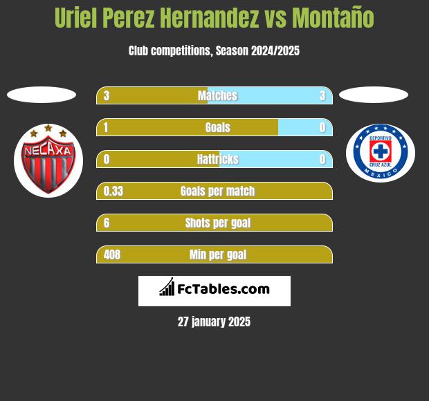 Uriel Perez Hernandez vs Montaño h2h player stats