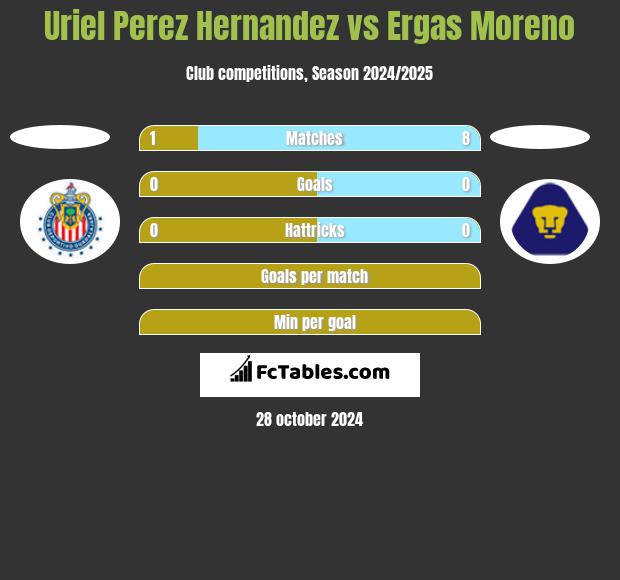 Uriel Perez Hernandez vs Ergas Moreno h2h player stats