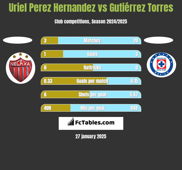 Uriel Perez Hernandez vs Gutiérrez Torres h2h player stats