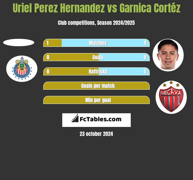 Uriel Perez Hernandez vs Garnica Cortéz h2h player stats