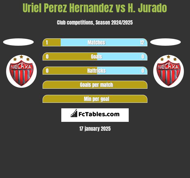 Uriel Perez Hernandez vs H. Jurado h2h player stats