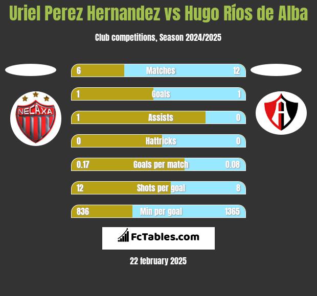 Uriel Perez Hernandez vs Hugo Ríos de Alba h2h player stats