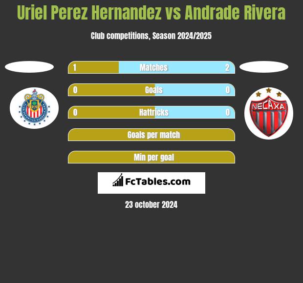 Uriel Perez Hernandez vs Andrade Rivera h2h player stats