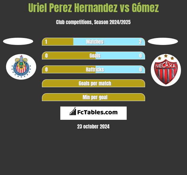 Uriel Perez Hernandez vs Gómez h2h player stats