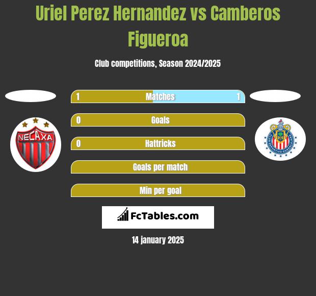 Uriel Perez Hernandez vs Camberos Figueroa h2h player stats