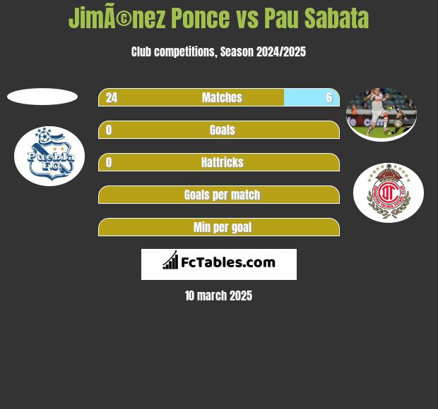 JimÃ©nez Ponce vs Pau Sabata h2h player stats