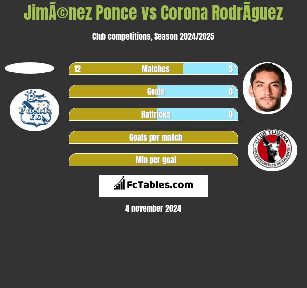 JimÃ©nez Ponce vs Corona RodrÃ­guez h2h player stats