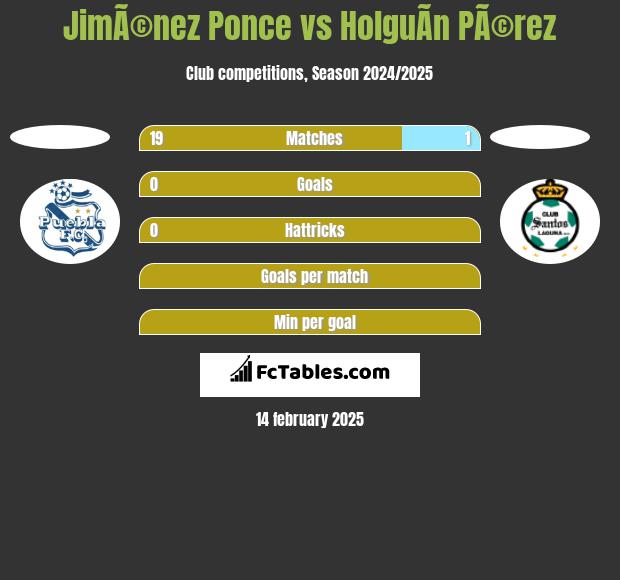 JimÃ©nez Ponce vs HolguÃ­n PÃ©rez h2h player stats