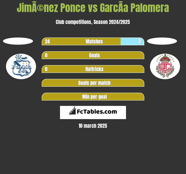 JimÃ©nez Ponce vs GarcÃ­a Palomera h2h player stats