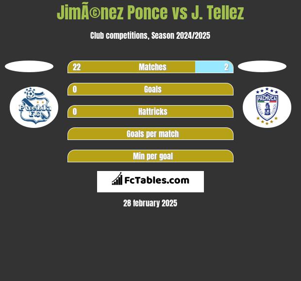 JimÃ©nez Ponce vs J. Tellez h2h player stats