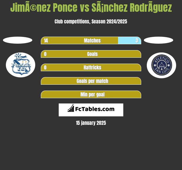 JimÃ©nez Ponce vs SÃ¡nchez RodrÃ­guez h2h player stats