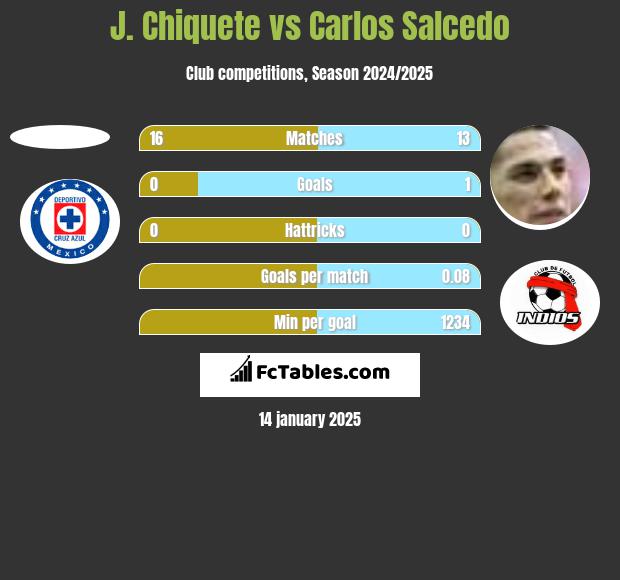 J. Chiquete vs Carlos Salcedo h2h player stats