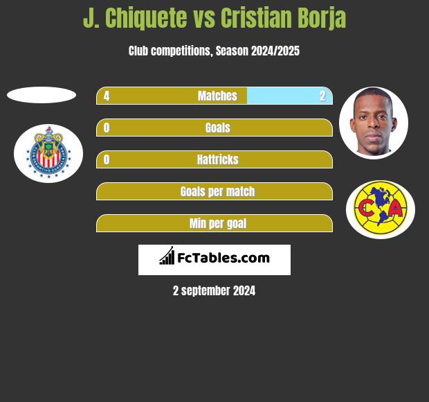 J. Chiquete vs Cristian Borja h2h player stats