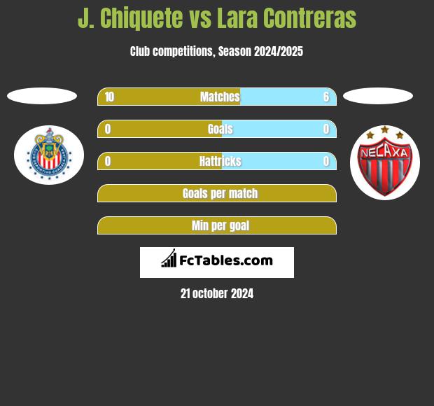 J. Chiquete vs Lara Contreras h2h player stats