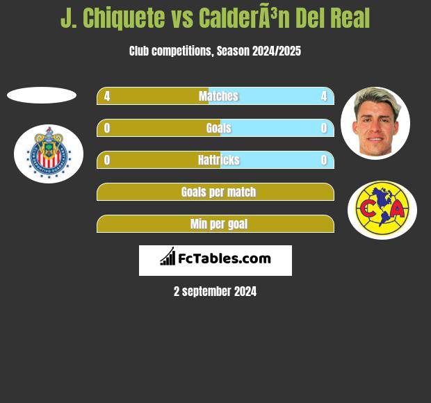 J. Chiquete vs CalderÃ³n Del Real h2h player stats