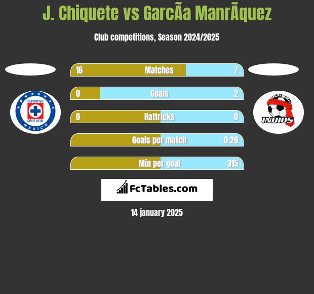 J. Chiquete vs GarcÃ­a ManrÃ­quez h2h player stats