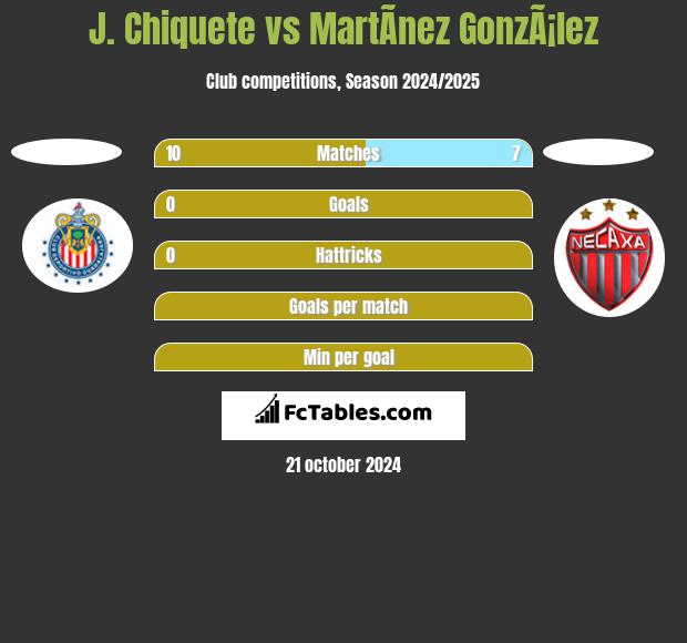 J. Chiquete vs MartÃ­nez GonzÃ¡lez h2h player stats