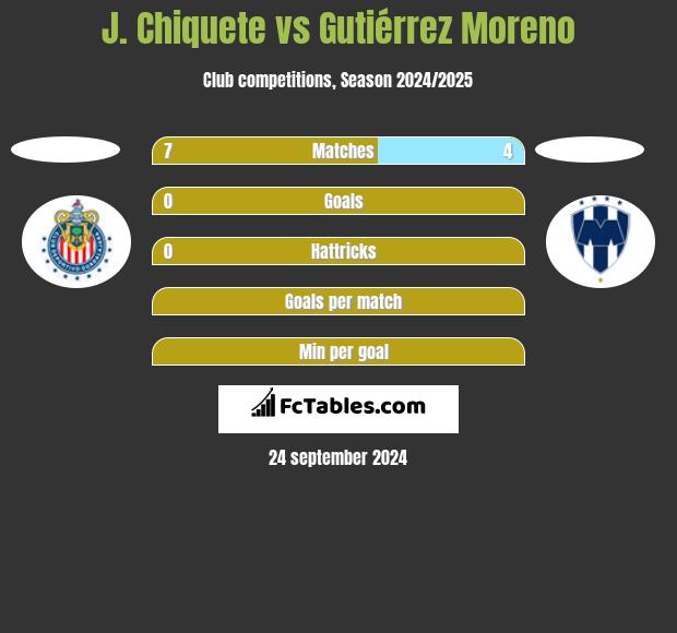 J. Chiquete vs Gutiérrez Moreno h2h player stats