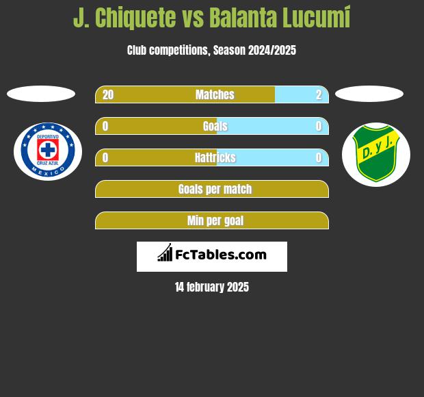 J. Chiquete vs Balanta Lucumí h2h player stats