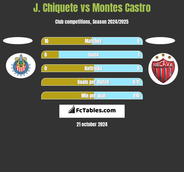 J. Chiquete vs Montes Castro h2h player stats