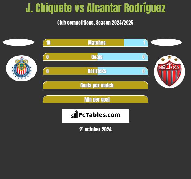 J. Chiquete vs Alcantar Rodríguez h2h player stats