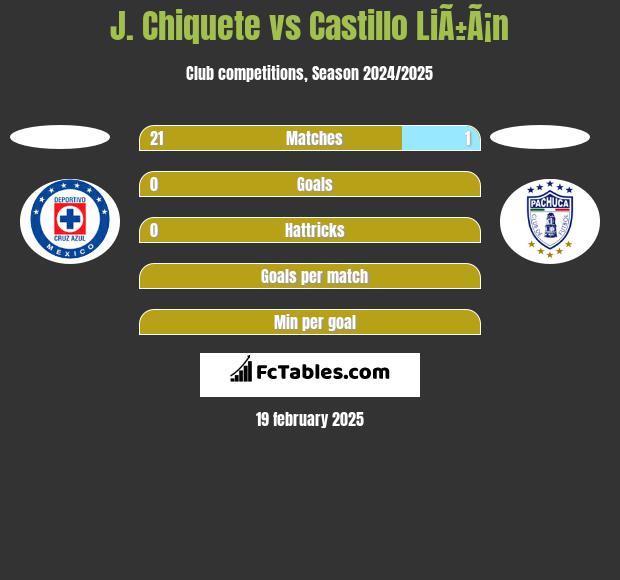 J. Chiquete vs Castillo LiÃ±Ã¡n h2h player stats