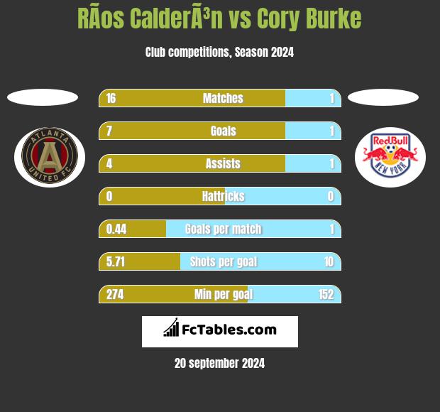 RÃ­os CalderÃ³n vs Cory Burke h2h player stats