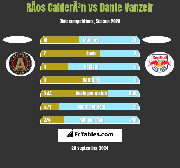 RÃ­os CalderÃ³n vs Dante Vanzeir h2h player stats