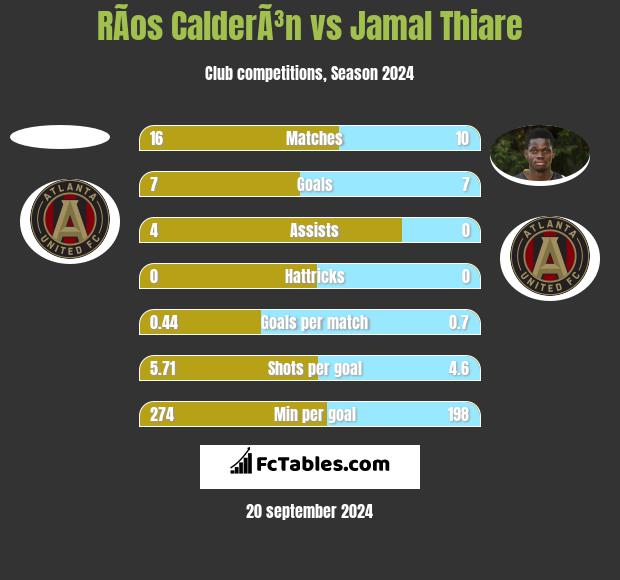 RÃ­os CalderÃ³n vs Jamal Thiare h2h player stats