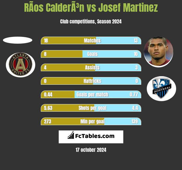 RÃ­os CalderÃ³n vs Josef Martinez h2h player stats