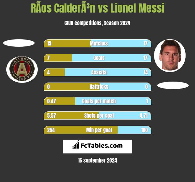 RÃ­os CalderÃ³n vs Lionel Messi h2h player stats