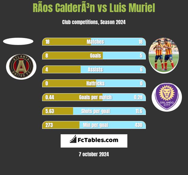 RÃ­os CalderÃ³n vs Luis Muriel h2h player stats