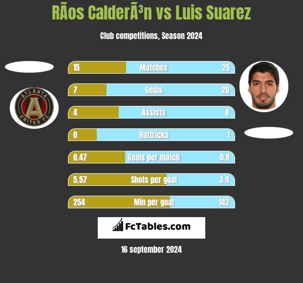 RÃ­os CalderÃ³n vs Luis Suarez h2h player stats