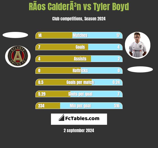 RÃ­os CalderÃ³n vs Tyler Boyd h2h player stats