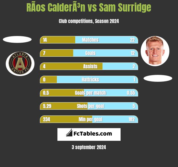 RÃ­os CalderÃ³n vs Sam Surridge h2h player stats