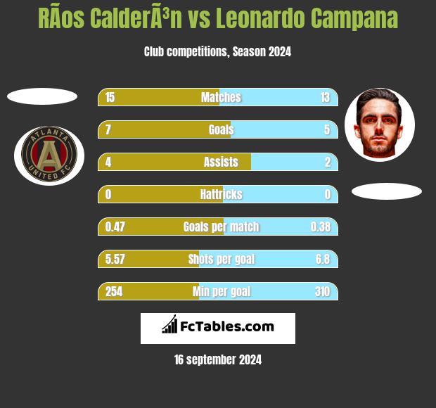 RÃ­os CalderÃ³n vs Leonardo Campana h2h player stats