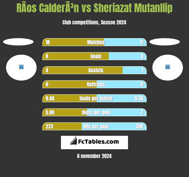 RÃ­os CalderÃ³n vs Sheriazat Mutanllip h2h player stats