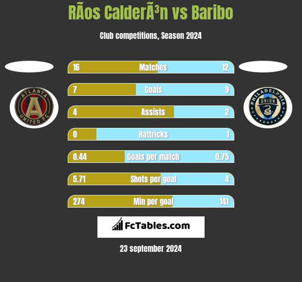 RÃ­os CalderÃ³n vs Baribo h2h player stats