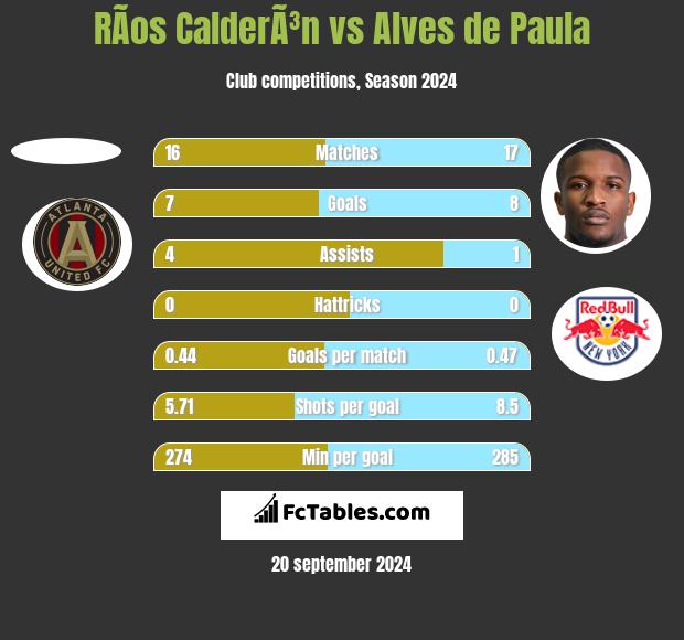 RÃ­os CalderÃ³n vs Alves de Paula h2h player stats