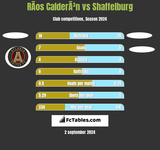 RÃ­os CalderÃ³n vs Shaffelburg h2h player stats