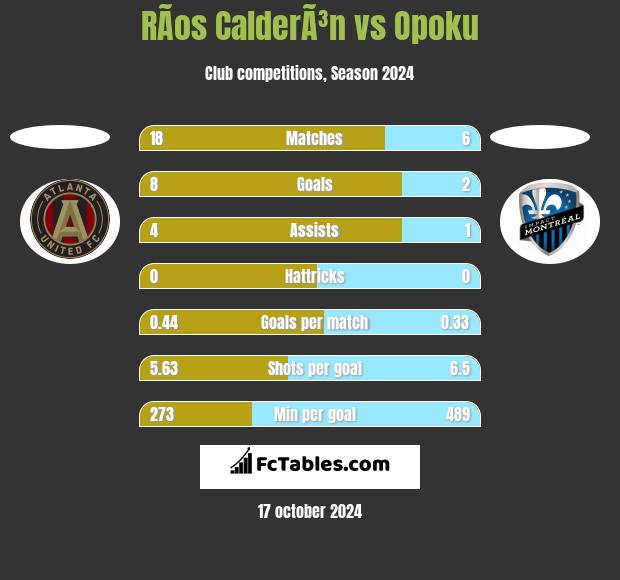 RÃ­os CalderÃ³n vs Opoku h2h player stats