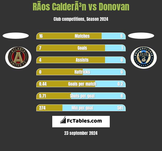 RÃ­os CalderÃ³n vs Donovan h2h player stats