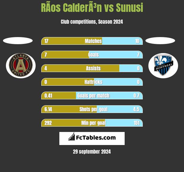 RÃ­os CalderÃ³n vs Sunusi h2h player stats