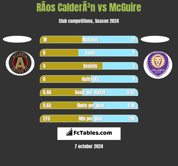 RÃ­os CalderÃ³n vs McGuire h2h player stats