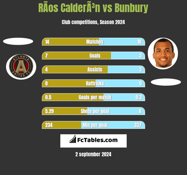 RÃ­os CalderÃ³n vs Bunbury h2h player stats