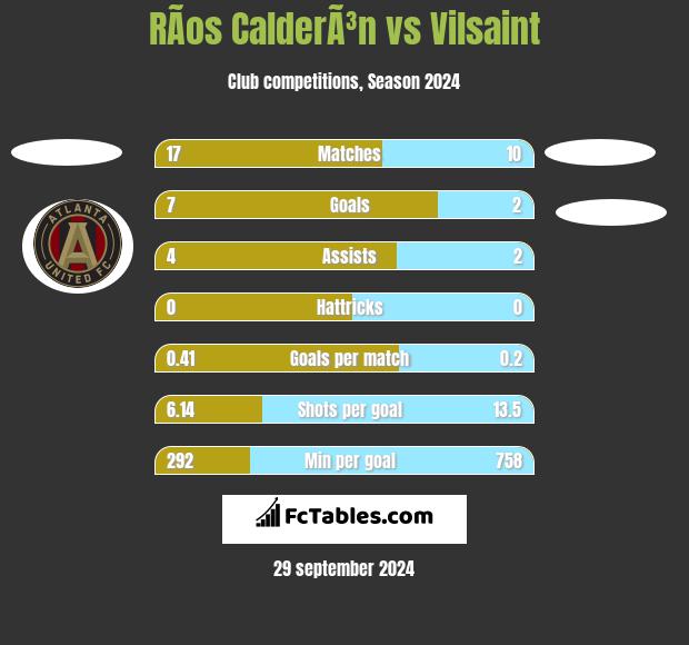 RÃ­os CalderÃ³n vs Vilsaint h2h player stats